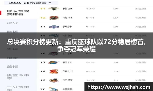 总决赛积分榜更新：重庆篮球队以72分稳居榜首，争夺冠军荣耀